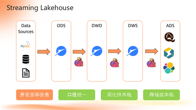 Apache Flink 2.0：实战数据湖与 AI 实时化