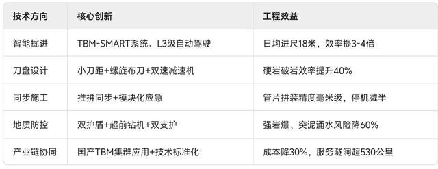 TBM掘进技术创新与突破