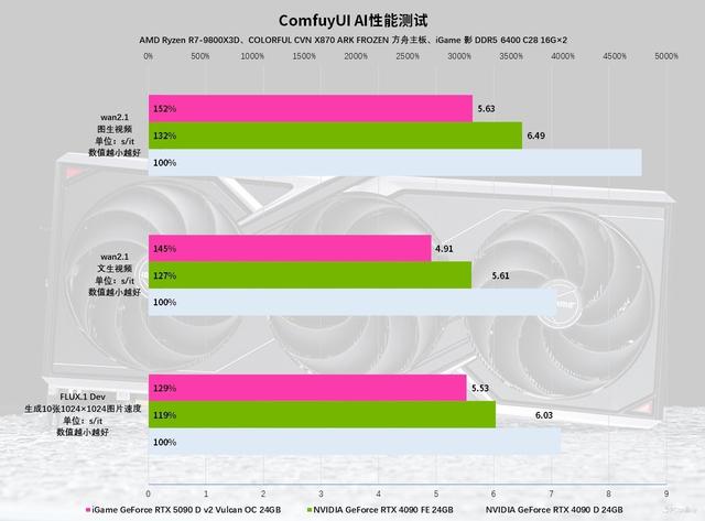 iGame RTX 5090 D v2火神显卡评测：凌厉方正硬汉！性能依旧能打！