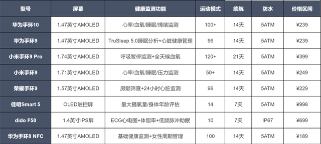 2025智能手环十大品牌深度解析，附选购内行指南+8款闭眼入型号