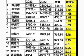 江苏十三市GDP公布，连云港继续稳坐“十三妹”交椅图片