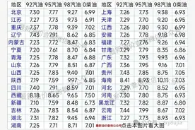 今晚油价大涨！今日油价 | 4月2日最新油价（92号，95号汽油，柴油价格）图片