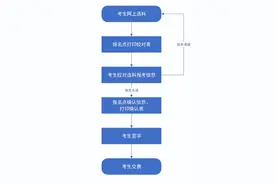 4月26日至29日！河北2024年高考统考考生选科报考和对口升学考生考试科目确认工作时间来啦图片