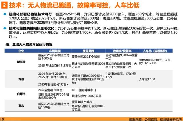 无人物流车市场格局变革：新玩家的机遇、无人配送车的前景与隐忧