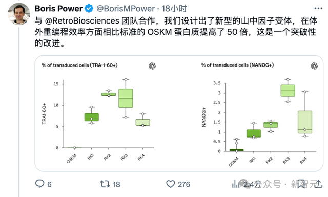 OpenAI用GPT-4b攻克诺奖难题！人体细胞返老还童逆转效率飙升50倍
