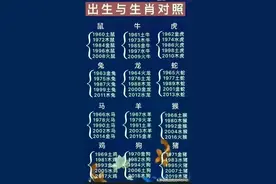 十二生肖属相排名顺序表。你属于什么？图片