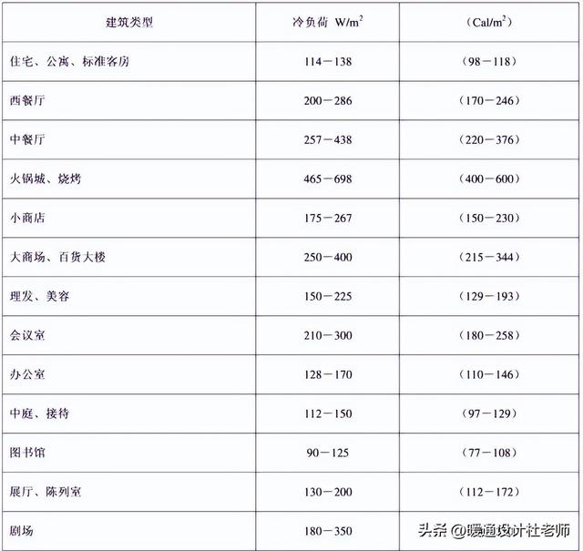 空调冷/热负荷计算，各种建筑类型的负荷指标，暖通人不可错过