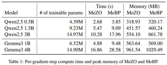 苹果提出新型反向传播：一台iPhone 15 Pro Max就能微调LLM