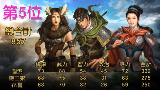 三国志14中综合数值最高的10对夫妻，排名靠前的全靠老婆多