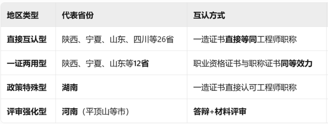 职称与证书不互认！一造=中级职称，需要“答辩+评审”？