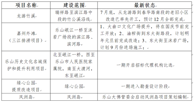 竹公溪升级、嘉州外滩改造！市中区5大项目剑指乐山文旅第三极？
