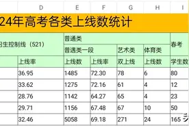 从山东一所县级市看2024年高考的录取率图片