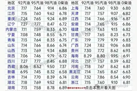 2天后油价或又要大涨！6月29日调整后92、95汽油价格，0柴油价格图片