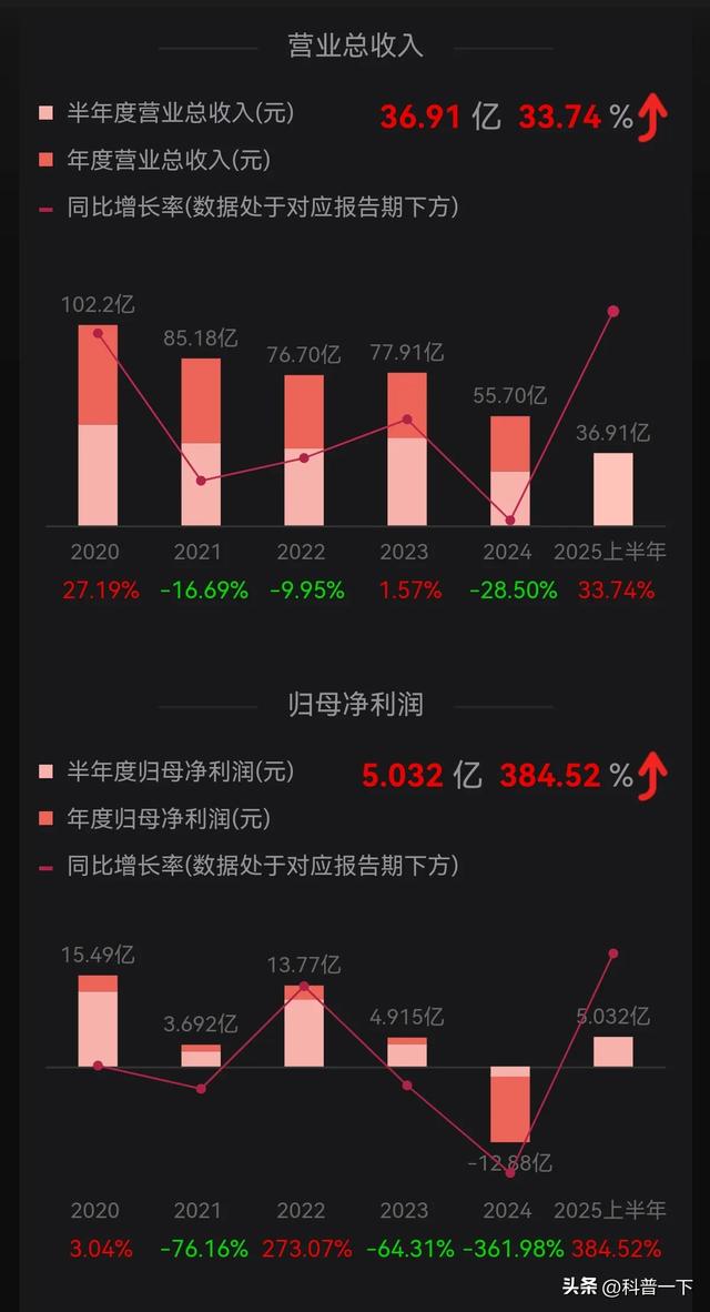 每天一股～完美世界