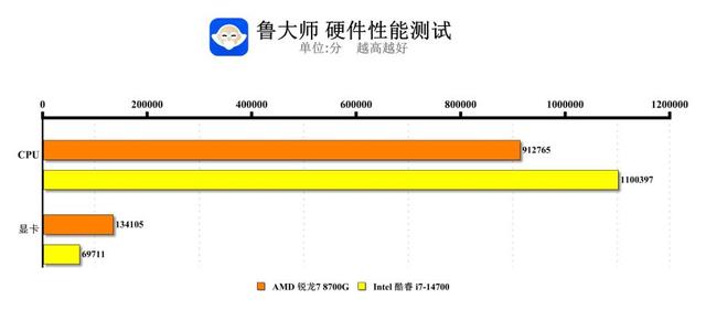 成本与效率的平衡：锐龙7 8700G与i7-14700谁更胜一筹？