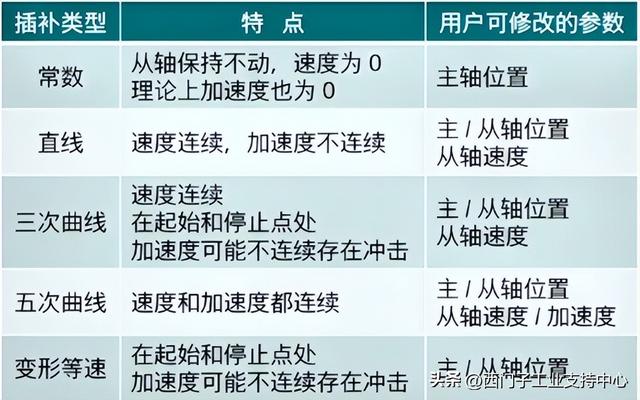 不吹不黑，S7-200 SMART V3.0 的新功能都在这里了（下）