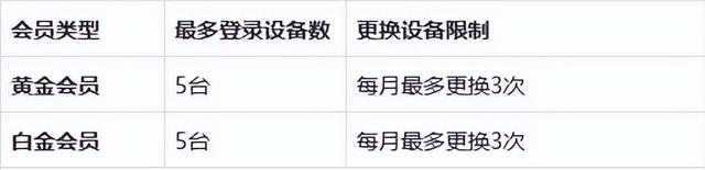 爱奇艺黄金会员 vs 白金会员：五大核心区别全面解析