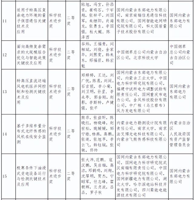内蒙古自治区科学技术奖励名单公布！呼和浩特获奖总数第一！