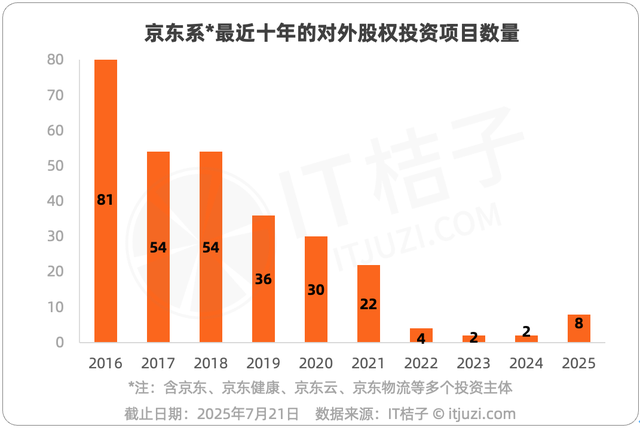 一出手就是百亿收购，刘强东忙个不停