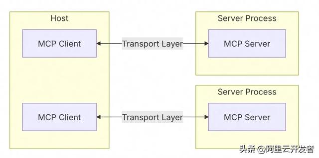 面向多工具任务调度的两种路径：MCP vs Agent + Function call