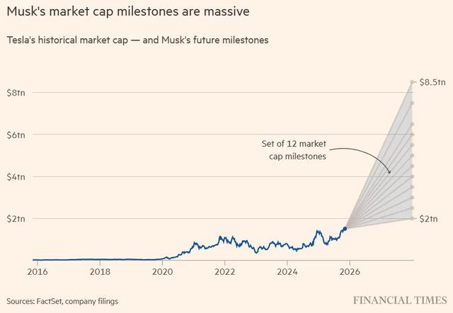 一万亿美元薪酬计划,是马斯克疯了还是特斯拉疯了?