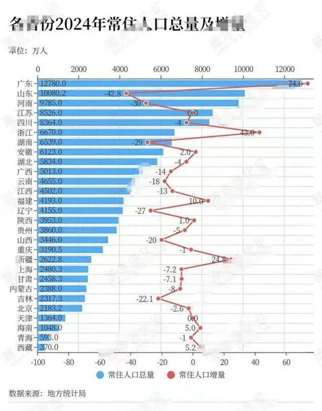 29万人逃离湖南，22万人离开吉林！人口大迁徙中，谁是最后赢家？