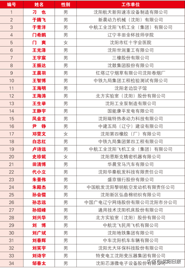 【以城之名 致敬工匠】祝贺！2025年沈阳工匠、沈阳青年工匠名单公布
