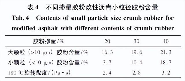 超高掺量胶粉改性沥青性能评价及机理研究
