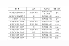 升！升！升！长春将火箭式升温，最高可达……图片