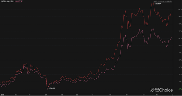 双创AI ETF来了，这次到底新在哪？