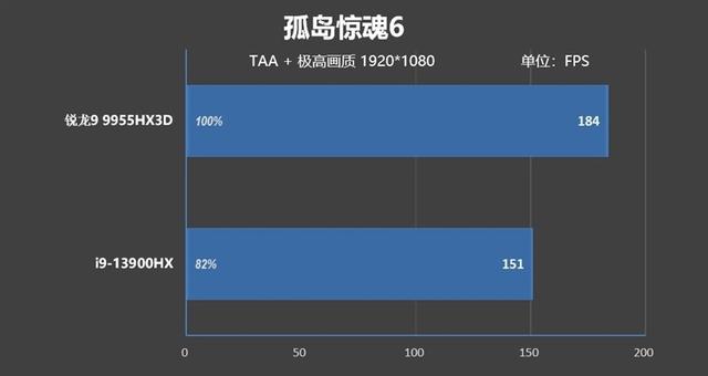 最适合高性能游戏本的锐龙9 9955HX3D！ROG魔霸9评测