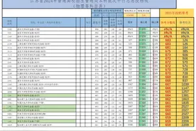 2025年江苏高考本科段志愿填报投档 参考数据（理科 物理）图片