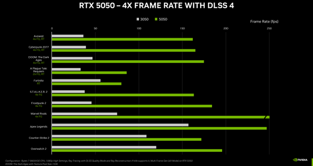 249美元入门卡王回归！NVIDIA RTX 5050 7月登场，DLSS 4性能炸裂？