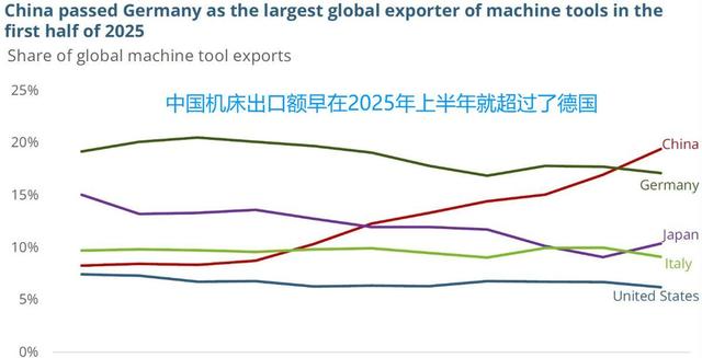 德国机床神话终结？中国机床出口称霸全球，就差最后一道门槛
