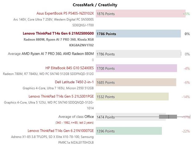 鸮点均衡：ThinkPad T14s AI 2024 锐龙版评测