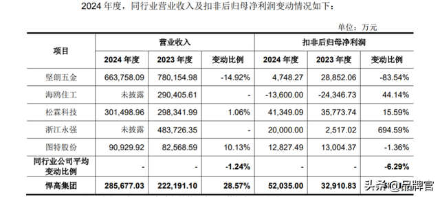 员工平均年薪12.67万，75后佛山兄妹逆市闯出IPO，市值超320亿！