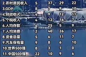 谁是中国第五城？速看各项城市数据对比，看看哪个城市最有希望！图片