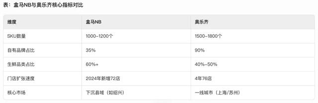 盒马NB、奥乐齐、美团快乐猴们，“硬折扣超市”大战升级