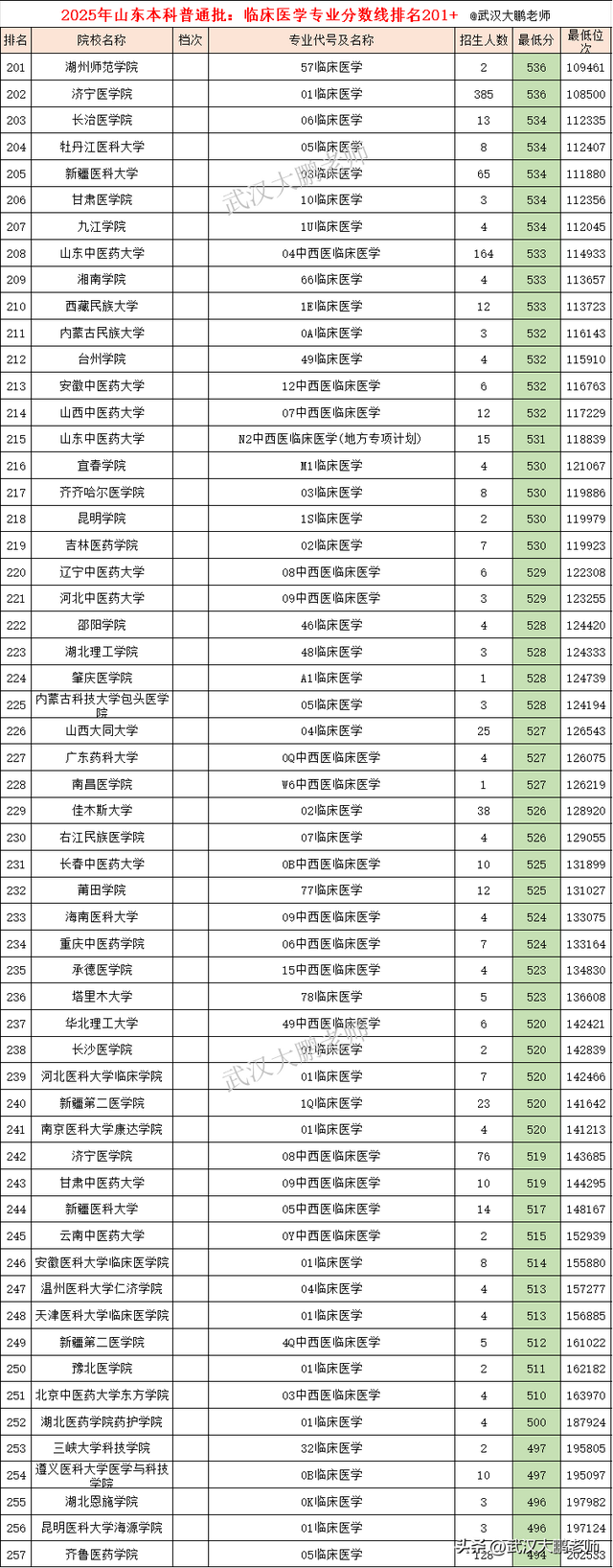 山东2025年普通批临床医学分数线：清华688、山大659、郑大613分