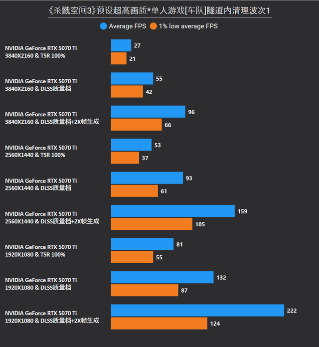 《杀戮空间3》RTX 5070 Ti/5060测试，附帧率优化方案和CPU对比