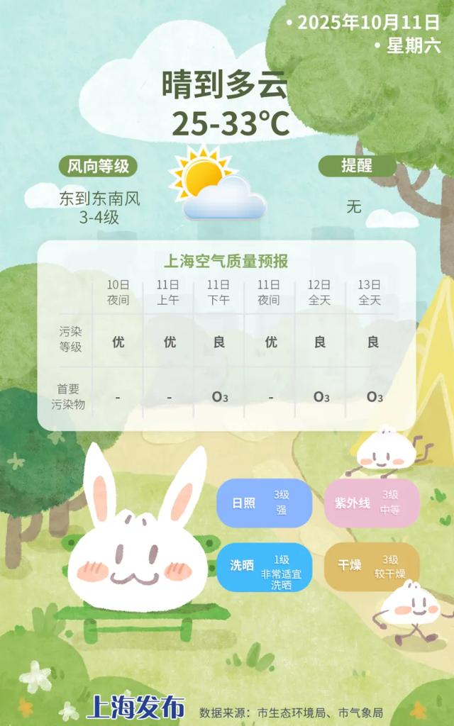 未来3天最高温可达33~34度，或连续刷新10月中旬同期气温最高纪录！秋天你到底在哪里……