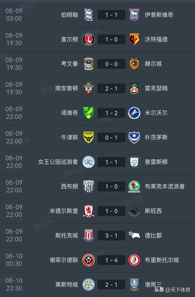 英冠积分榜:狐狸城2:1谢周三,谢菲尔德联1:4惨败,南安普顿2:1绝杀