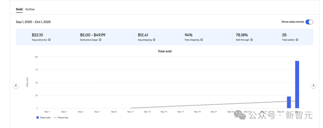 奥特曼「一张脸」引爆全球狂欢！Sora 2冲上APP榜第三，炒到1250元