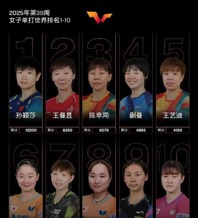 王曼昱太想赢！没想到找到了孙颖莎短板，首夺北京大满贯女单冠军