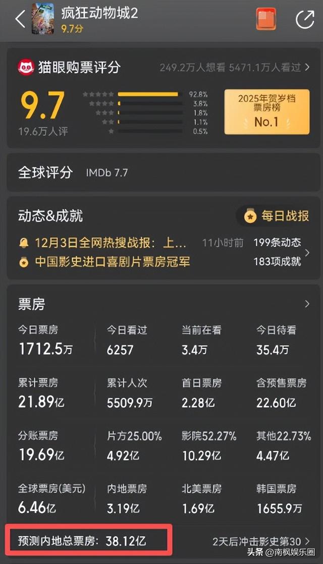 日票房断崖暴跌，留给《动物城2》时间不多了	，42亿票房基本无望