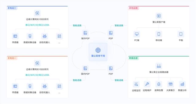 贝锐蒲公英全球智能链路，助力电力数据跨区流畅传输