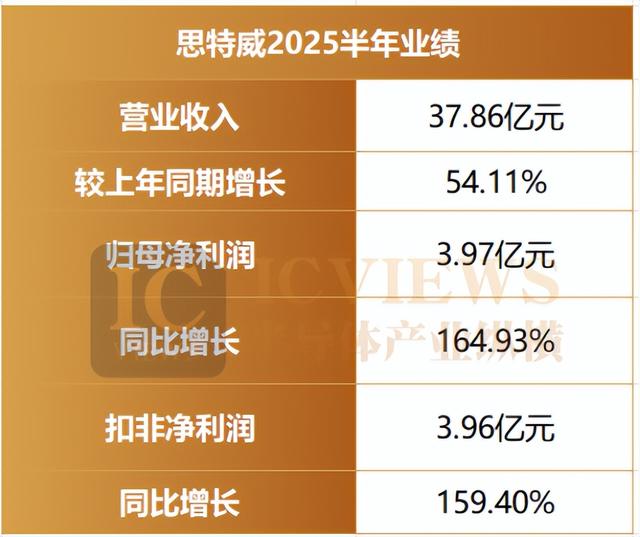 豪威思特威格科业绩狂飙！国产 CIS 凭啥逆袭，要掀翻索尼三星？