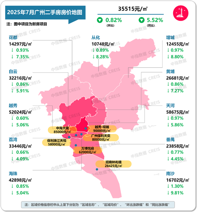 7月十大城市二手房价格环比均下跌
