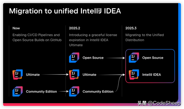 JetBrains出手了，IDEA重大调整，来了！