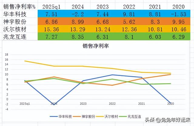 铜缆高速连接：华丰科技,神宇股份,兆龙互连,沃尔核材,谁潜力大？
